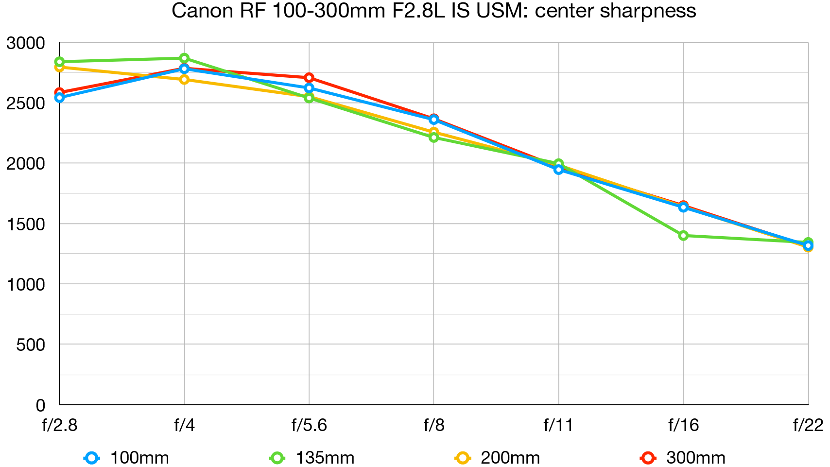 رسم بياني مختبري لعدسة Canon RF 100-300mm F2.8L IS USM