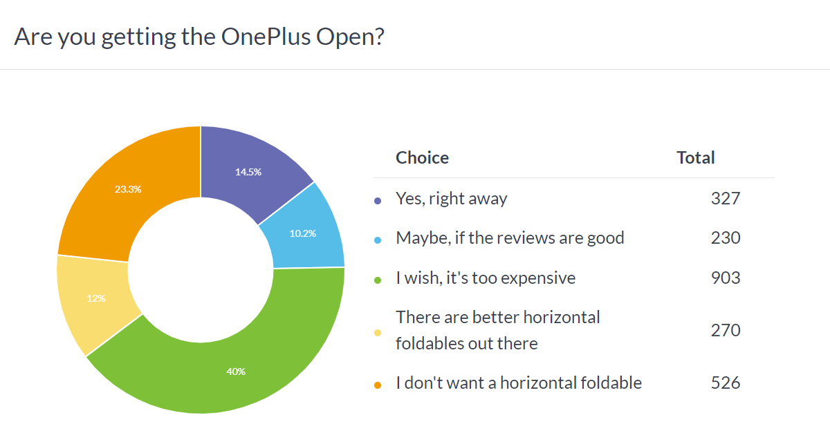 نتائج الاستطلاع الأسبوعي: OnePlus Open رائع، لكن المشترين يرفضون السعر