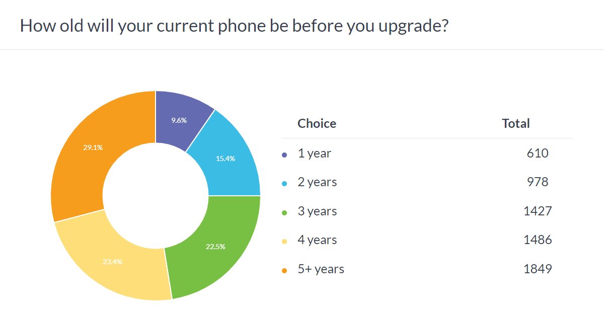 نتائج الاستطلاع الأسبوعي: نصف المستخدمين لديهم هواتف عمرها عام أو عامين