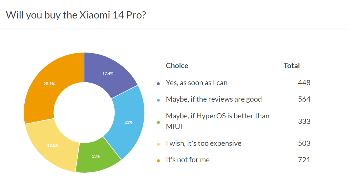 نتائج الاستطلاع الأسبوعي: يتفوق هاتف Xiaomi 14 الأصغر والأرخص على هاتف Xiaomi 14 Pro