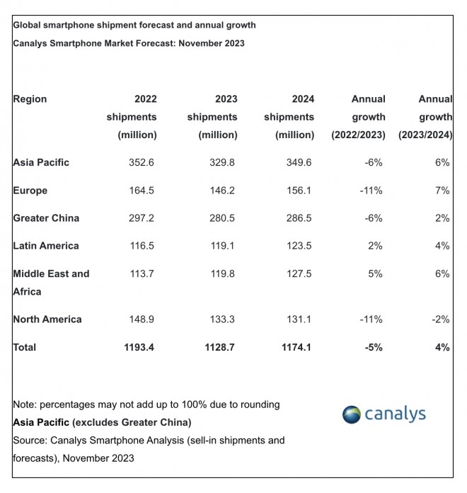 توقعات شحن الهواتف الذكية العالمية والنمو السنوي 2022-2024