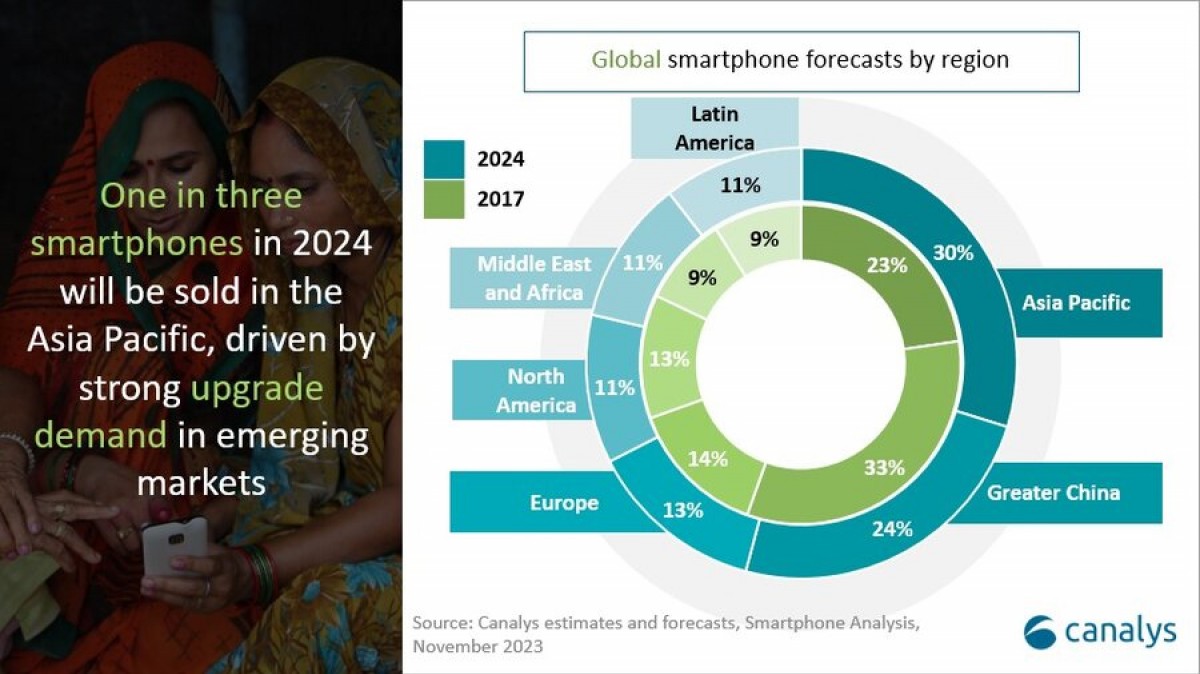 كاناليس: من المتوقع أن تعود شحنات الهواتف الذكية العالمية إلى النمو في عام 2024