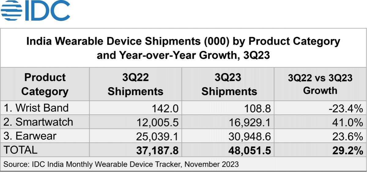IDC: نما سوق الأجهزة القابلة للارتداء في الهند بنسبة 30% تقريبًا في الربع الثالث من عام 2023