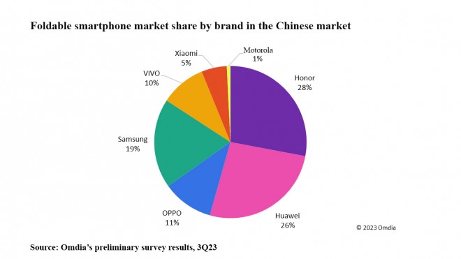 تفوقت شركة Honor على شركة Huawei باعتبارها الشركة الرائدة في مجال الأجهزة القابلة للطي في الصين