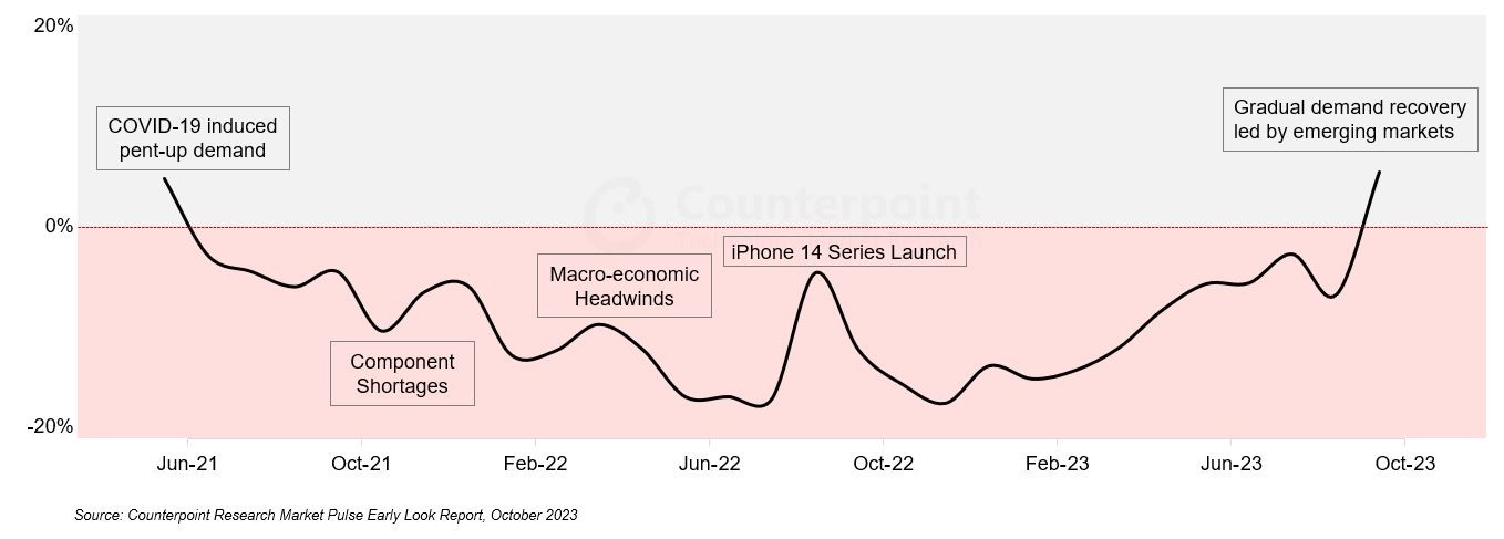 النقطة المقابلة: يُظهر سوق الهاتف العالمي علامات انتعاش، محطمًا سلسلة سلبية استمرت 27 شهرًا