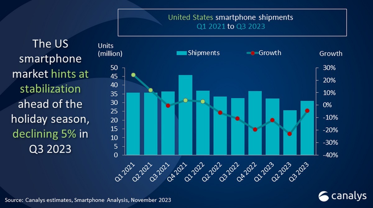 تنمو شحنات الهواتف الذكية في الولايات المتحدة في الربع الثالث مدعومة بسلسلة iPhone 15 من Apple