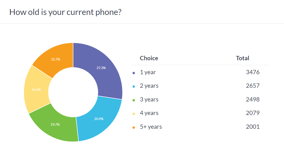 نتائج الاستطلاع الأسبوعي: نصف المستخدمين لديهم هواتف عمرها عام أو عامين
