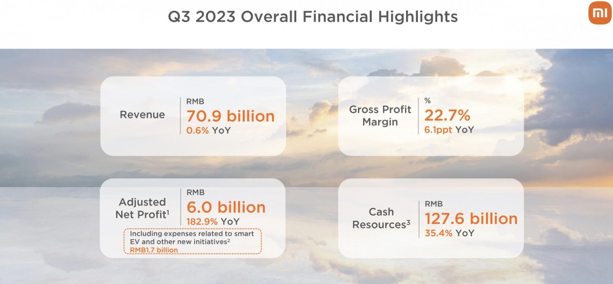 أعلنت شركة Xiaomi عن إيرادات إجمالية تزيد عن 9 مليارات دولار في تقرير أرباح الربع الثالث من عام 2023