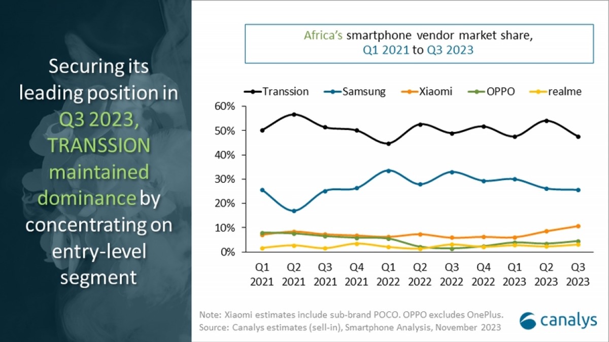 كاناليس: سوق الهواتف الذكية في أفريقيا ينمو بنسبة 12% في الربع الثالث، ولا تزال Transsion تهيمن على المنطقة