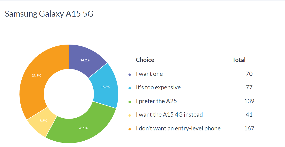 نتائج الاستطلاع الأسبوعي: هاتف Galaxy A25 يطغى على هاتفي Galaxy A15 5G وA15