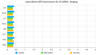 عدسة لايكا 90 ملم APO Summicron-SL f/2 ASPH.  الرسم البياني للمختبر