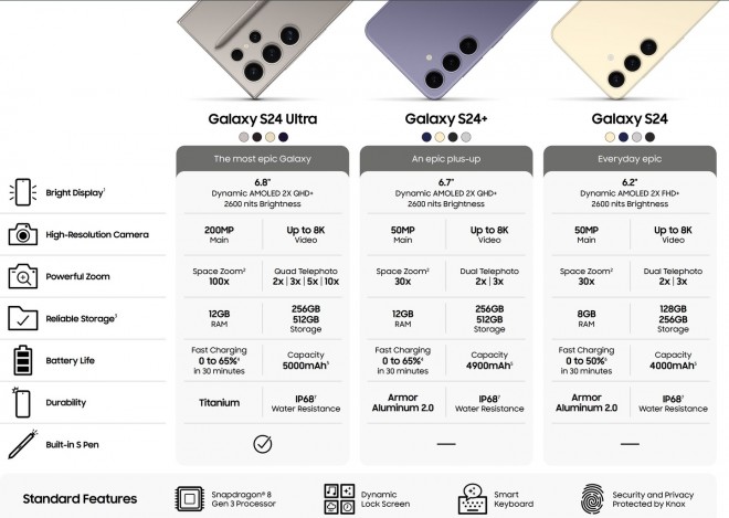 المواصفات الرئيسية لسلسلة Samsung Galaxy S24