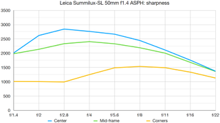 رسم بياني مختبري لـ Leica 50mm Summilux-SL f/1.4 ASPH