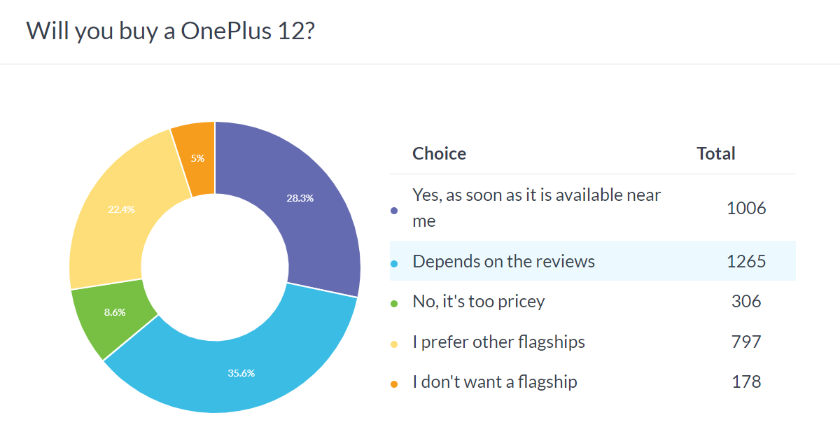 نتائج الاستطلاع الأسبوعي: حصل OnePlus 12 على استقبال أفضل من سابقه