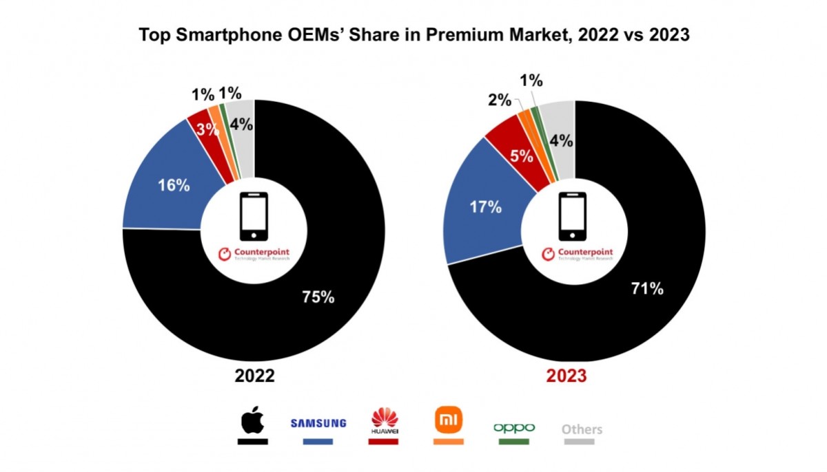 كونتربوينت: سوق الهواتف الذكية المتميزة نما في عام 2023، وتبقى أبل في القمة
