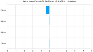 عدسة لايكا 24-70 ملم فاريو-إلماريت-SL f/2.8 ASPH.  الرسم البياني للمختبر