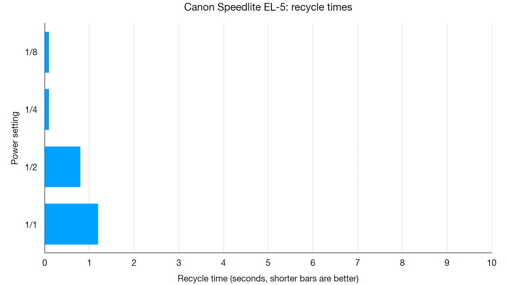 الرسم البياني المعملي لـ Canon Speedlite EL-5