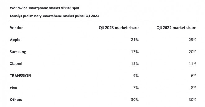 تقسيم حصة سوق الهواتف الذكية على مستوى العالم (النبض الأولي لسوق الهواتف الذكية من Canalys: الربع الأخير من عام 2023)