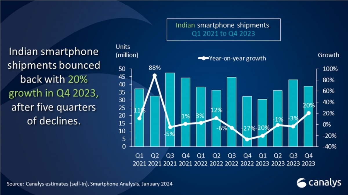 كاناليس: سوق الهواتف الذكية في الهند ينتعش في الربع الرابع، وتنخفض الشحنات السنوية إلى 2% فقط