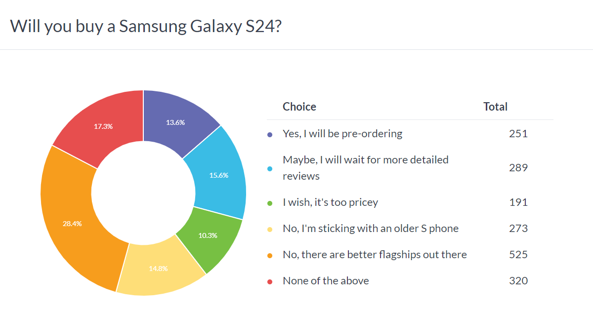 نتائج الاستطلاع الأسبوعي: Galaxy S24 Ultra رائع ولكنه باهظ الثمن، وS24+ يجذب أصحاب هواتف S+ الأقدم