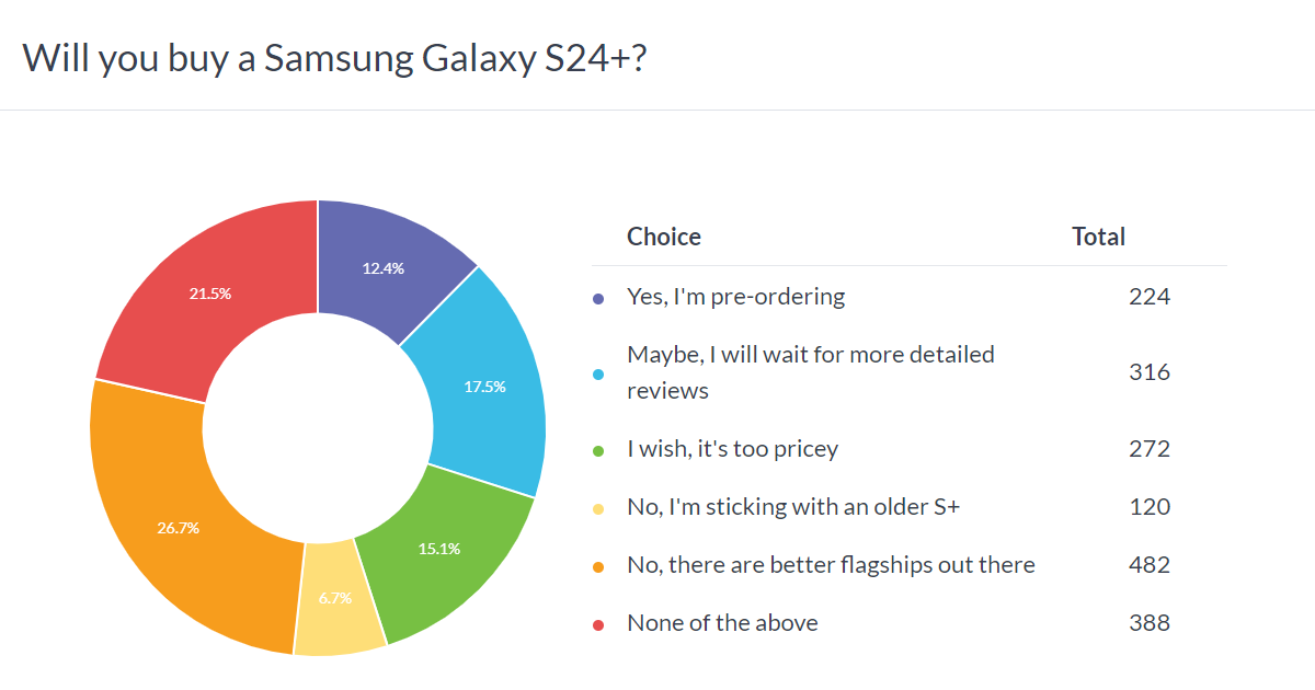 نتائج الاستطلاع الأسبوعي: Galaxy S24 Ultra رائع ولكنه باهظ الثمن، وS24+ يجذب أصحاب هواتف S+ الأقدم