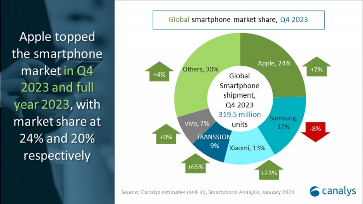 Canalys: Apple هي رقم 1 لعام 2023 في سوق الهواتف الذكية المستقر