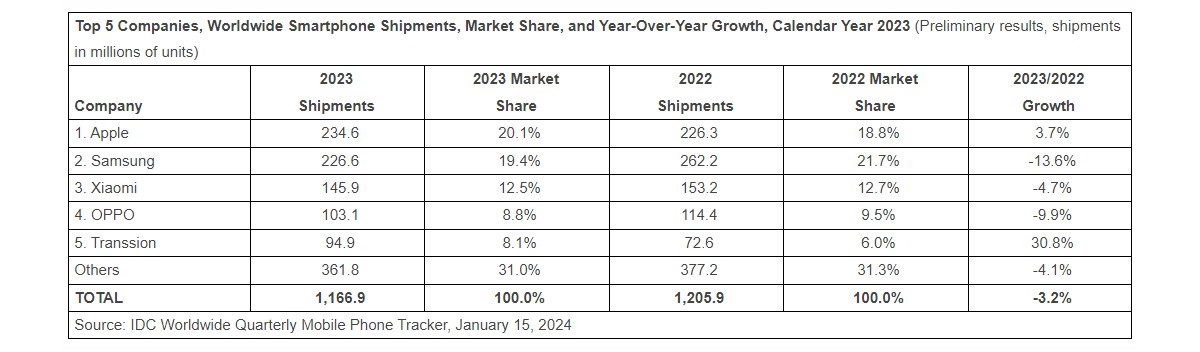 تؤكد شركة IDC: أن شركة Apple كانت ملكًا لسوق الهواتف الذكية في عام 2023، متفوقة على سامسونج