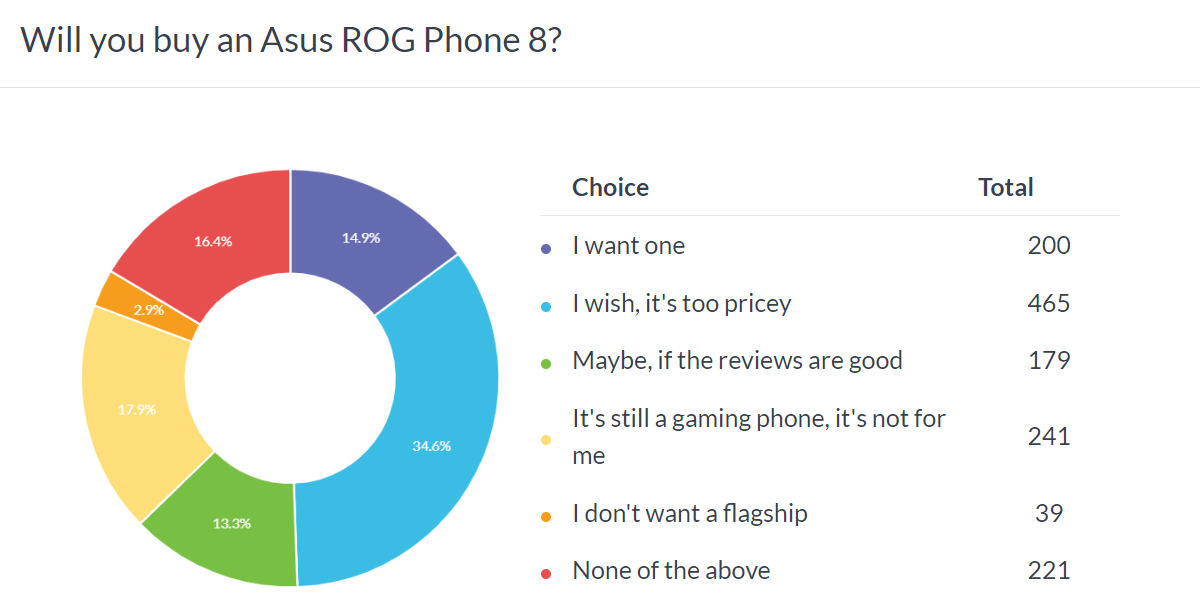 نتائج الاستطلاع الأسبوعي: هاتف Asus ROG Phone 8/8 Pro يجذب الانتباه، لكنه قد يفعل ذلك مع خفض الأسعار