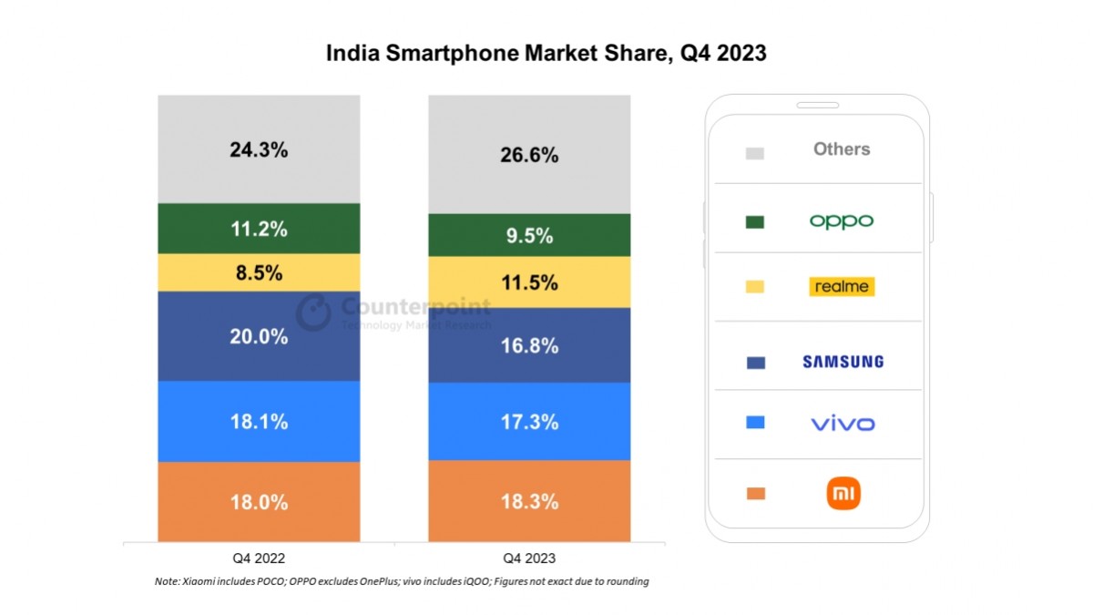 سجل تجاري: Samsung هي شركة الهواتف الذكية الأكثر مبيعًا في الهند لعام 2023