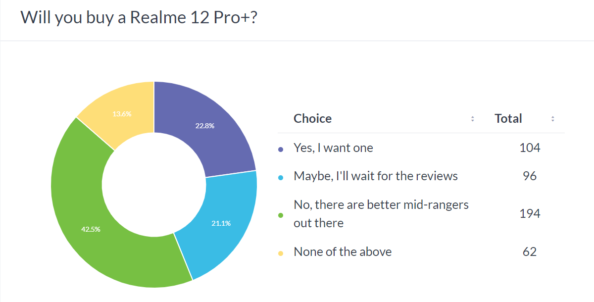 نتائج الاستطلاع الأسبوعي: يتمتع Realme 12 Pro+ بالإمكانات، بينما يعتبر 12 Pro بمثابة تأرجح وفشل
