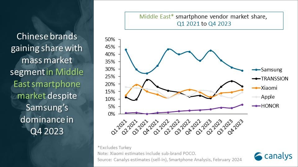 كاناليس: سوق الهواتف الذكية في الشرق الأوسط نما بنسبة 24% في الربع الرابع و11% للعام 2023 بأكمله