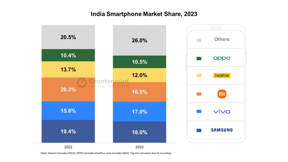 سجل تجاري: Samsung هي شركة الهواتف الذكية الأكثر مبيعًا في الهند لعام 2023