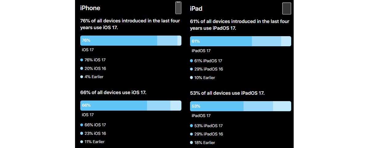 اعتماد iOS 17 ليس بنفس سرعة iOS 16 ولكن iPadOS 17 يتقدم على iPadOS 16