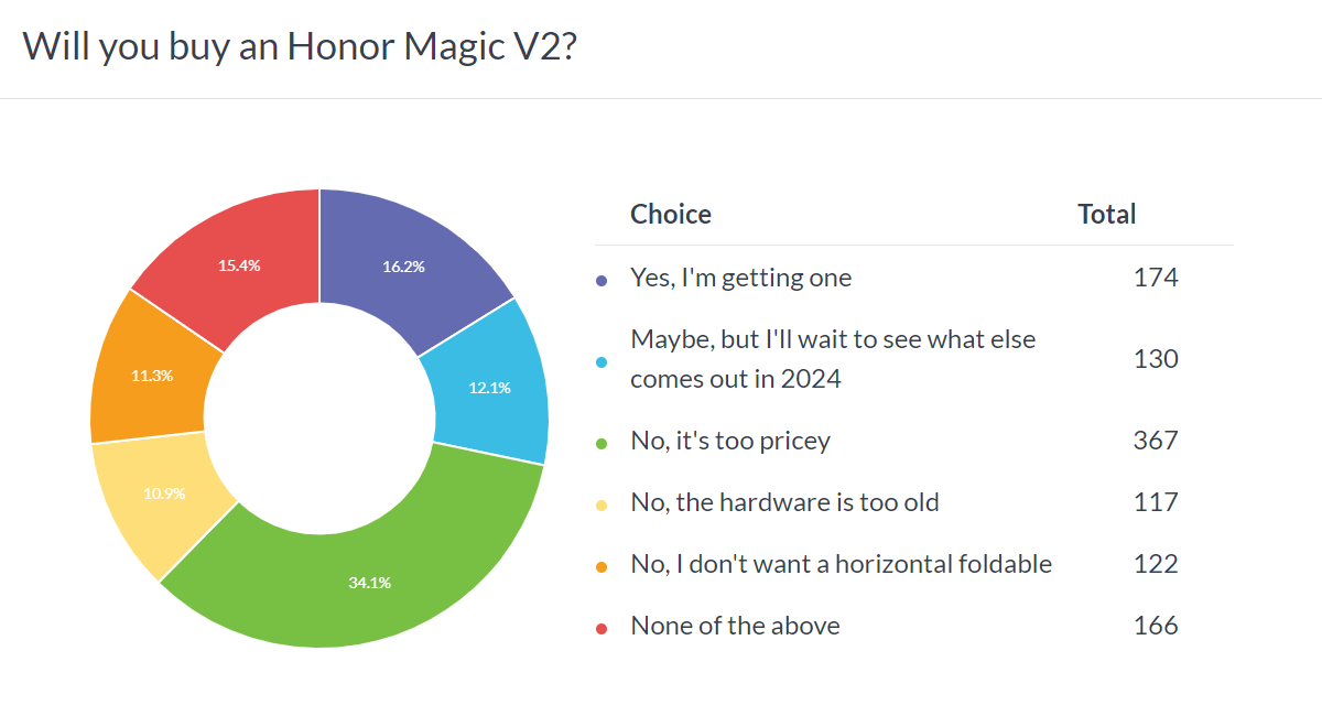 نتائج الاستطلاع الأسبوعي: جهاز Honor Magic V2 باهظ الثمن