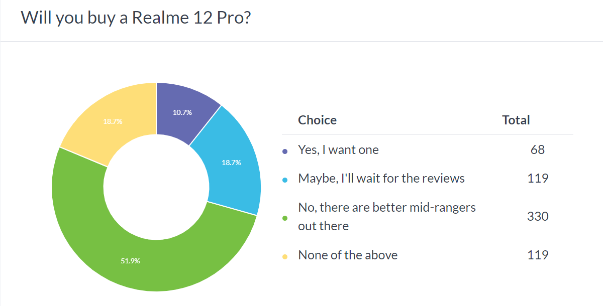 نتائج الاستطلاع الأسبوعي: يتمتع Realme 12 Pro+ بالإمكانات، بينما يعتبر 12 Pro بمثابة تأرجح وفشل