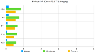 رسم بياني مختبري لـ Fujinon GF 30mm F5.6 T/S