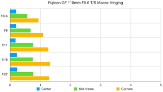 رسم بياني لمختبر Fujinon GF 110mm F5.6 T/S Macro
