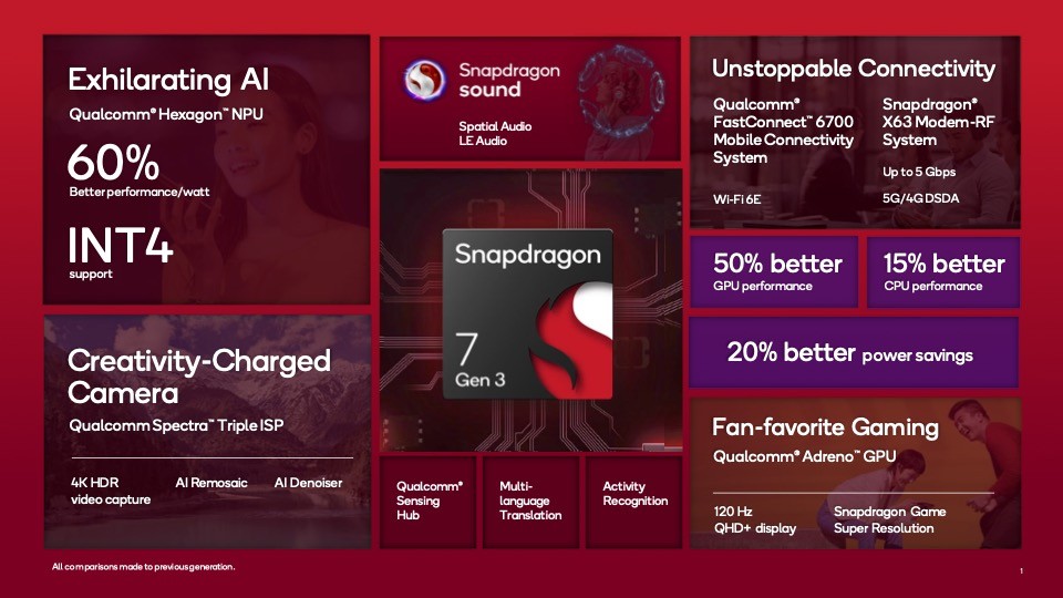 ركز Snapdragon 7 Gen 3 على أداء الذكاء الاصطناعي