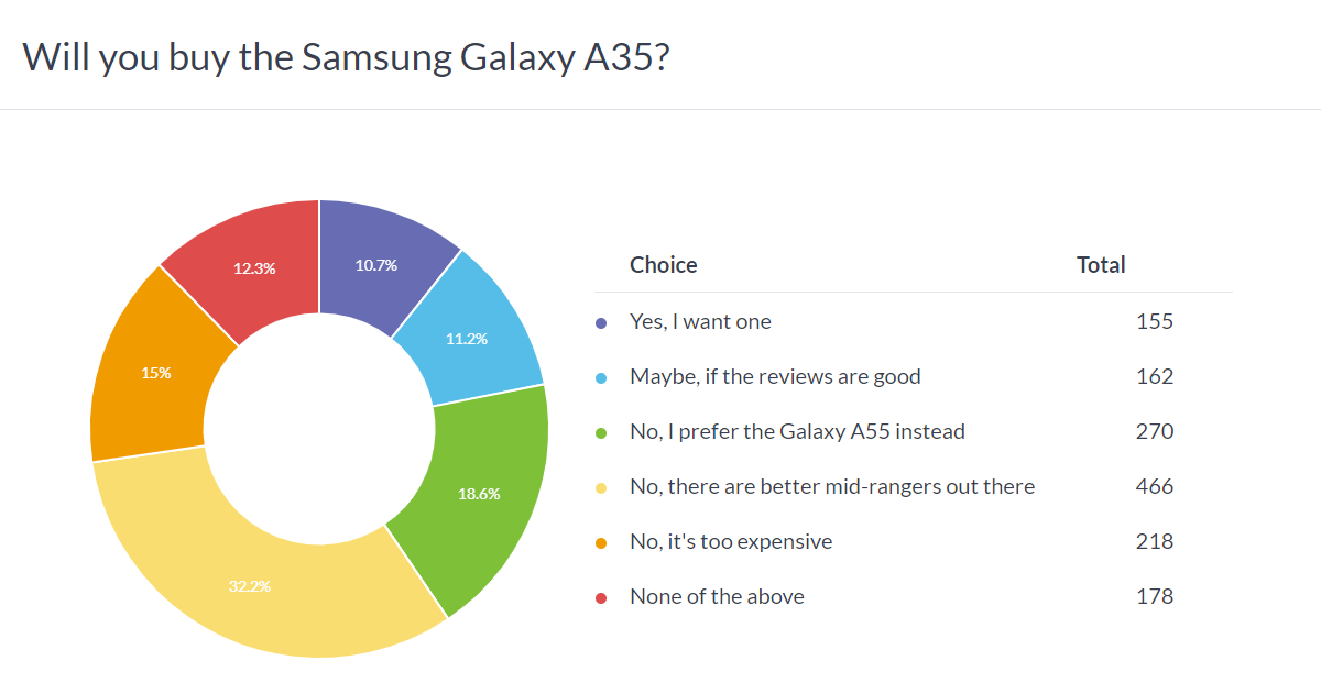 نتائج الاستطلاع الأسبوعي: هاتف Galaxy A55 يكلف الكثير، بينما هاتف Galaxy A35 لا يقدم إلا القليل جدًا