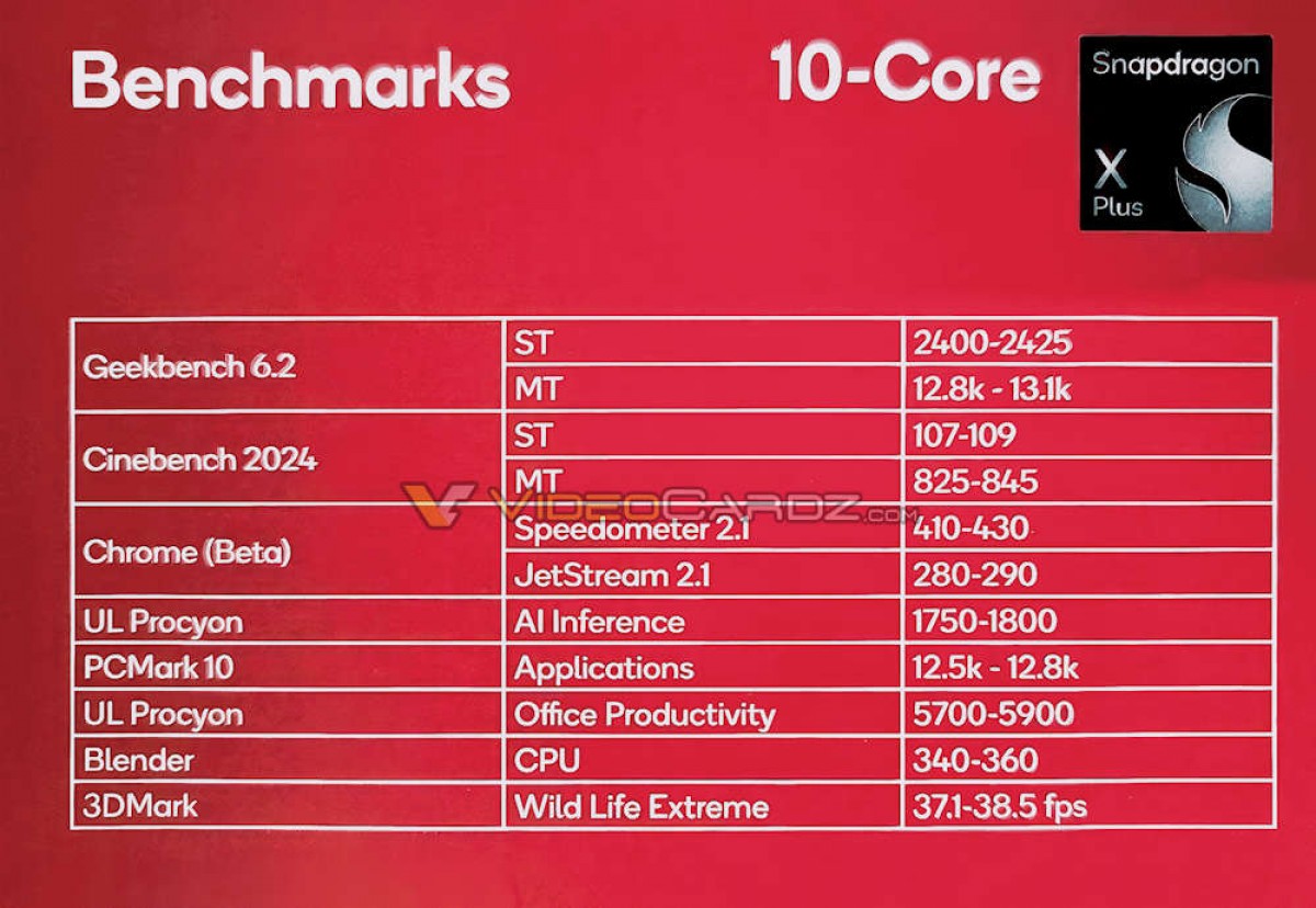 تفاصيل تسرب Snapdragon X Plus: وحدة المعالجة المركزية ذات 10 نواة ووحدة معالجة الرسومات نفسها ووحدة NPU