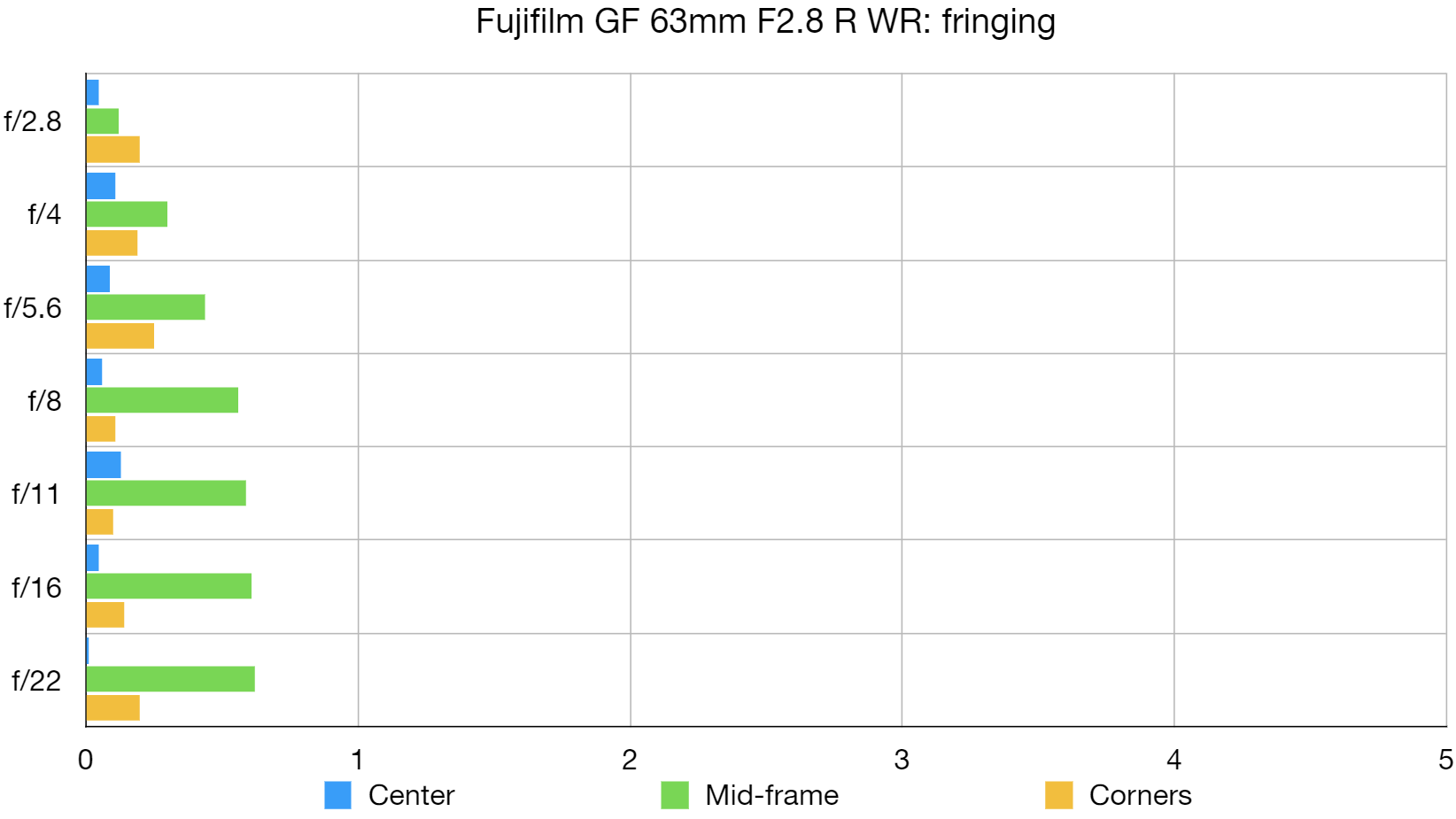 رسم بياني مختبري لكاميرا Fujifilm GF 63mm F2.8 R WR