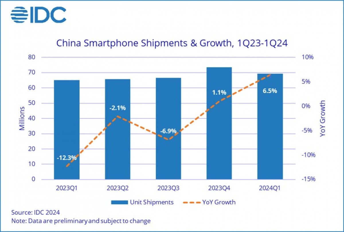 IDC: تصدرت شركتا Honor وHuawei سوق الهواتف الذكية في الصين في الربع الأول