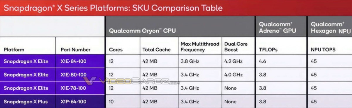 تفاصيل تسرب Snapdragon X Plus: وحدة المعالجة المركزية ذات 10 نواة ووحدة معالجة الرسومات نفسها ووحدة NPU