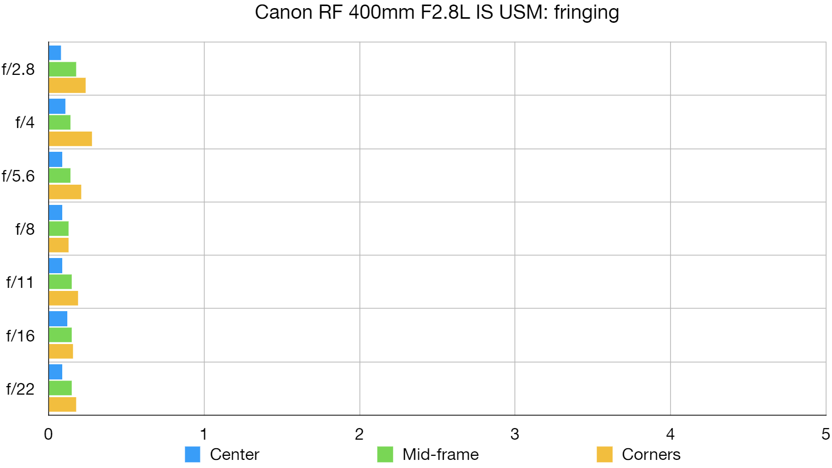 رسم بياني مختبري لعدسة Canon RF 400mm F2.8L IS USM
