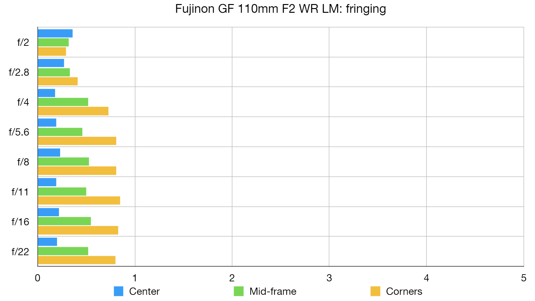 رسم بياني للمختبر الخاص بـ Fujifilm GF 110mm F2 R LM WR